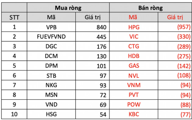 Khối ngoại mạnh tay bán ròng khớp lệnh gần 2.000 tỷ đồng trong tuần đầu tiên của tháng 3, tâm điểm bán HPG - Ảnh 3.