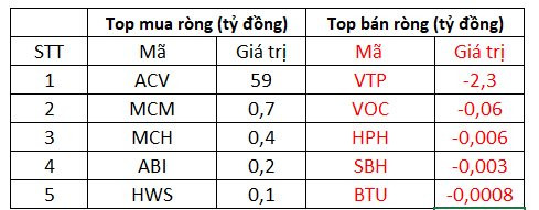 Khối ngoại mạnh tay chi hơn 800 tỷ đồng gom cổ phiếu trên diện rộng - Ảnh 3.