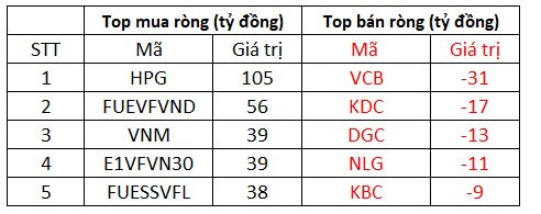 Khối ngoại mạnh tay mua ròng hơn 460 tỷ đồng, tiếp tục gom HPG - Ảnh 1.