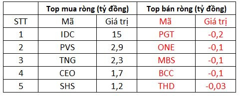 Khối ngoại mạnh tay mua ròng hơn 460 tỷ đồng, tiếp tục gom HPG - Ảnh 2.