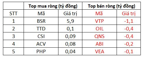 Khối ngoại mạnh tay mua ròng hơn 460 tỷ đồng, tiếp tục gom HPG - Ảnh 3.