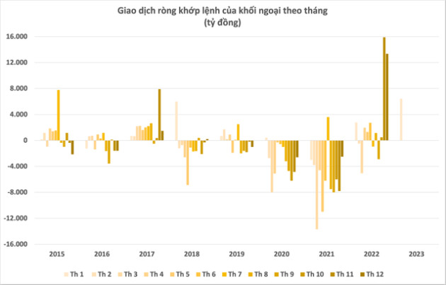 Khối ngoại miệt mài mua ròng hàng nghìn tỷ đồng cổ phiếu Việt Nam từ đầu năm 2023 - Ảnh 2.