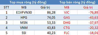 Khối ngoại mua ròng 10 phiên liên tiếp, Vn-Index áp sát mốc 990 điểm trong phiên 21/2 - Ảnh 1.