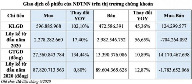 Khối ngoại mua ròng 14.170 tỷ đồng trong tháng 6, tập trung tại mã VHM, PLX, KDC - Ảnh 2.