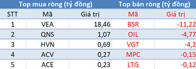 Khối ngoại mua ròng 150 tỷ đồng, sắc xanh phủ kín thị trường trong phiên 21/8 - Ảnh 3.