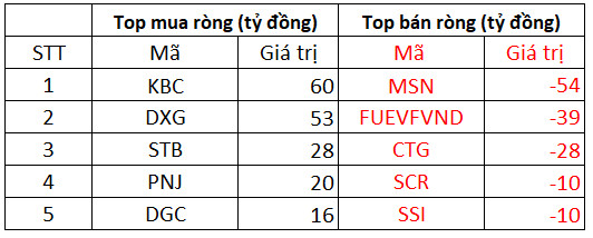 Khối ngoại mua ròng 150 tỷ đồng trên toàn thị trường trong ngày cuối năm, tập trung gom cổ phiếu bất động sản KBC, DXG - Ảnh 1.