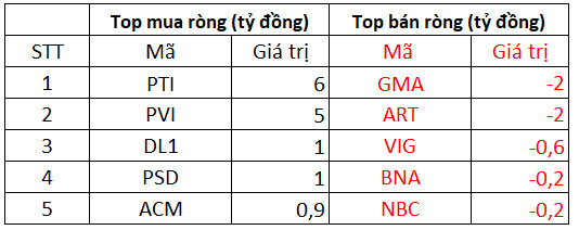 Khối ngoại mua ròng 150 tỷ đồng trên toàn thị trường trong ngày cuối năm, tập trung gom cổ phiếu bất động sản KBC, DXG - Ảnh 2.