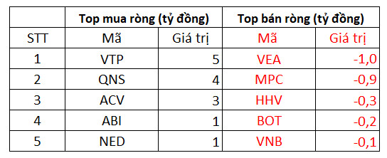 Khối ngoại mua ròng 150 tỷ đồng trên toàn thị trường trong ngày cuối năm, tập trung gom cổ phiếu bất động sản KBC, DXG - Ảnh 3.