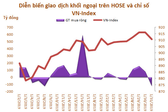 Khối ngoại mua ròng 1.700 tỷ đồng ngay trong tháng 1