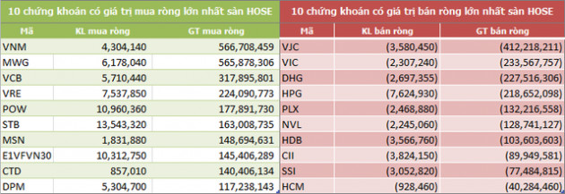 Khối ngoại mua ròng 1.700 tỷ đồng ngay trong tháng 1 - Ảnh 2.