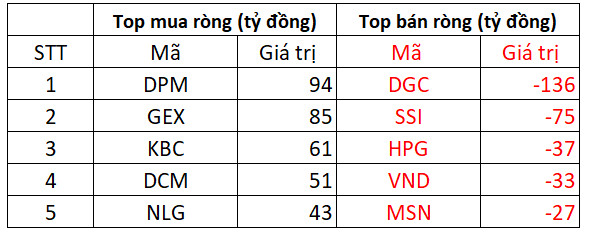 Khối ngoại mua ròng 274 tỷ đồng trong phiên thị trường “bốc hơi” 26 điểm, tập trung mua DPM, GEX - Ảnh 1.