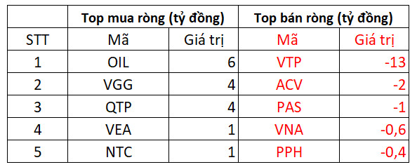 Khối ngoại mua ròng 274 tỷ đồng trong phiên thị trường “bốc hơi” 26 điểm, tập trung mua DPM, GEX - Ảnh 3.