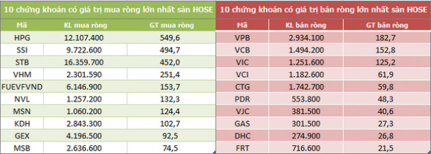Khối ngoại mua ròng 3 tuần liên tiếp trên HoSE, đạt tổng cộng 8.245 tỷ đồng - Ảnh 2.