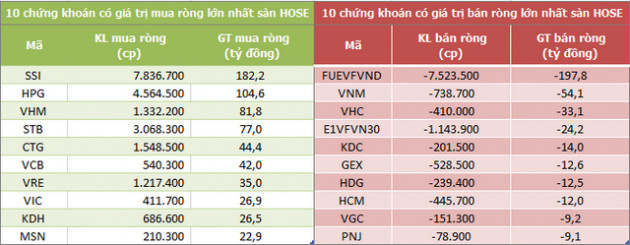 Khối ngoại mua ròng 370 tỷ đồng trong phiên 2/8, vẫn gom mạnh SSI - Ảnh 1.