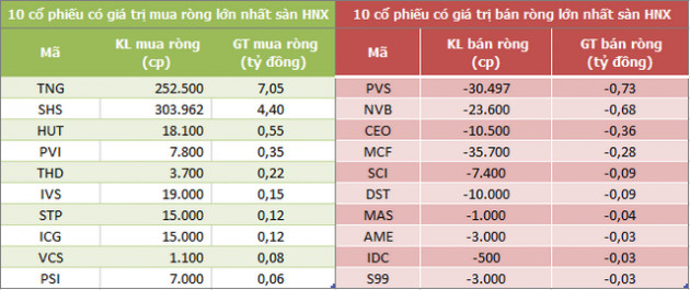 Khối ngoại mua ròng 370 tỷ đồng trong phiên 2/8, vẫn gom mạnh SSI - Ảnh 2.