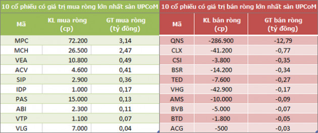 Khối ngoại mua ròng 370 tỷ đồng trong phiên 2/8, vẫn gom mạnh SSI - Ảnh 3.