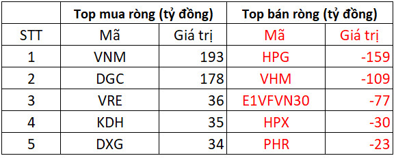 Khối ngoại mua ròng 450 tỷ trên toàn thị trường trong phiên VN-Index bứt phá, tiếp tục gom VNM, DGC - Ảnh 1.