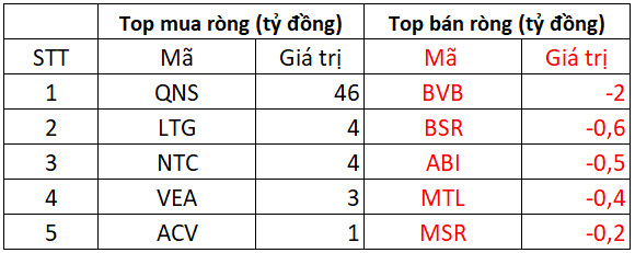 Khối ngoại mua ròng 450 tỷ trên toàn thị trường trong phiên VN-Index bứt phá, tiếp tục gom VNM, DGC - Ảnh 3.