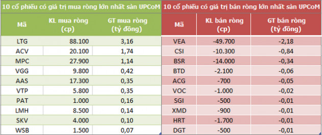 Khối ngoại mua ròng 624 tỷ đồng trong phiên 27/7, thỏa thuận đột biến KDC - Ảnh 3.