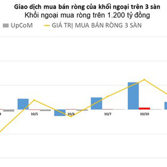 Khối ngoại mua ròng đột biến gần 1.300 tỷ đồng