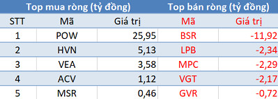 Khối ngoại mua ròng đột biến gần 500 tỷ đồng, sắc xanh phủ kín thị trường trong phiên 11/9 - Ảnh 3.