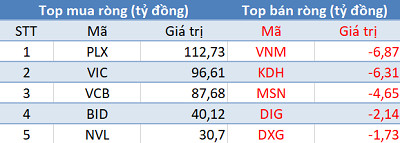 Khối ngoại mua ròng đột biến gần 500 tỷ trên toàn thị trường, VN-Index bứt phá ngoạn mục trong phiên 16/7 - Ảnh 1.