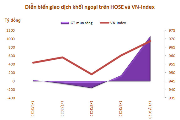 Khối ngoại mua ròng đột biến hơn 1.000 tỷ đồng trong tuần 6-10/1, tâm điểm PGD và CTG