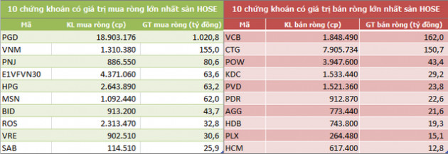 Khối ngoại mua ròng đột biến hơn 1.000 tỷ đồng trong tuần 6-10/1, tâm điểm PGD và CTG - Ảnh 2.