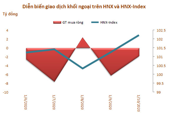 Khối ngoại mua ròng đột biến hơn 1.000 tỷ đồng trong tuần 6-10/1, tâm điểm PGD và CTG - Ảnh 3.