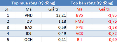 Khối ngoại mua ròng đột biến hơn 2.300 tỷ đồng trong phiên 9/4 - Ảnh 2.