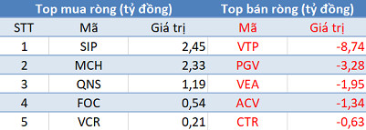 Khối ngoại mua ròng đột biến hơn 2.300 tỷ đồng trong phiên 9/4 - Ảnh 3.