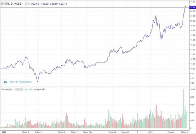 Khối ngoại mua ròng gần 15 triệu cổ phiếu STB trong hơn một tuần - Ảnh 2.