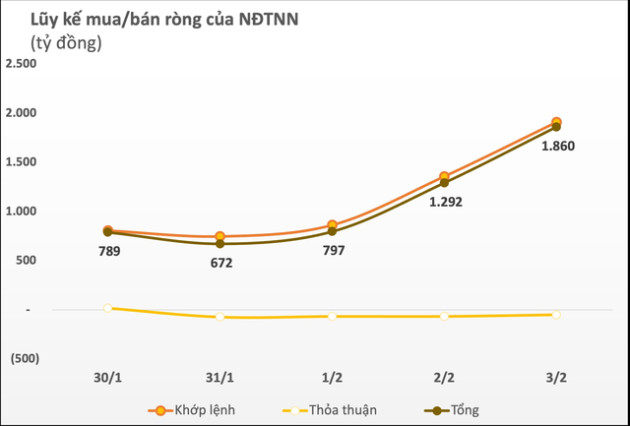 Khối ngoại mua ròng gần 2.000 tỷ trong tuần đầu năm mới Quý Mão, gom mạnh HPG - Ảnh 1.