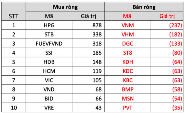 Khối ngoại mua ròng gần 2.000 tỷ trong tuần đầu năm mới Quý Mão, gom mạnh HPG - Ảnh 3.