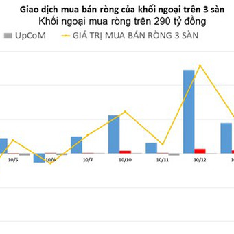 Khối ngoại mua ròng gần 300 tỷ đồng trong phiên đầu tuần