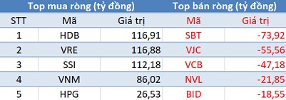 Khối ngoại mua ròng gần 300 tỷ đồng, VnIndex vượt ngưỡng 1.200 điểm trong phiên đầu tuần - Ảnh 1.