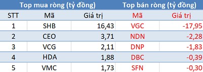 Khối ngoại mua ròng gần 300 tỷ đồng, VnIndex vượt ngưỡng 1.200 điểm trong phiên đầu tuần - Ảnh 2.