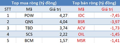 Khối ngoại mua ròng gần 300 tỷ đồng, VnIndex vượt ngưỡng 1.200 điểm trong phiên đầu tuần - Ảnh 3.