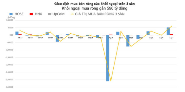 Khối ngoại mua ròng gần 590 tỷ đồng trong phiên đầu tuần - Ảnh 1.