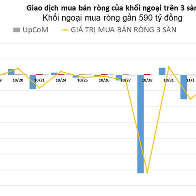 Khối ngoại mua ròng gần 590 tỷ đồng trong phiên đầu tuần