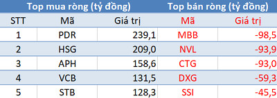 Khối ngoại mua ròng gần 600 tỷ đồng trong ngày ETFs cơ cấu danh mục, tập trung “gom” PDR, HSG, APH - Ảnh 1.