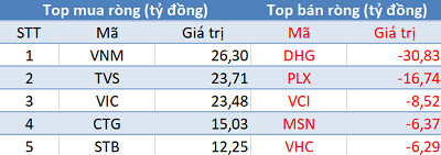 Khối ngoại mua ròng hơn 150 tỷ, Vn-Index “vượt ải” 910 điểm trong phiên 28/1 - Ảnh 1.