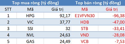 Khối ngoại mua ròng hơn 170 tỷ đồng, VnIndex vượt đỉnh lịch sử 1.170 điểm sau hơn 1 thập kỷ chờ đợi - Ảnh 1.