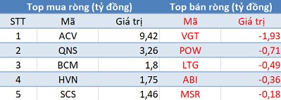 Khối ngoại mua ròng hơn 170 tỷ đồng, VnIndex vượt đỉnh lịch sử 1.170 điểm sau hơn 1 thập kỷ chờ đợi - Ảnh 3.