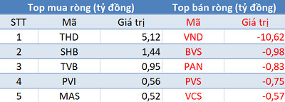 Khối ngoại mua ròng hơn 1.750 tỷ đồng trong phiên giao dịch cuối quý 2 - Ảnh 2.