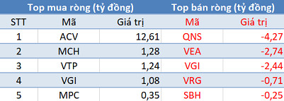 Khối ngoại mua ròng hơn 1.750 tỷ đồng trong phiên giao dịch cuối quý 2 - Ảnh 3.