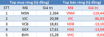 Khối ngoại mua ròng hơn 2.100 tỷ đồng trong phiên giao dịch đầu tháng 11 - Ảnh 1.