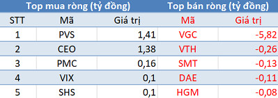 Khối ngoại mua ròng hơn 2.100 tỷ đồng trong phiên giao dịch đầu tháng 11 - Ảnh 2.