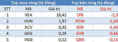 Khối ngoại mua ròng hơn 2.100 tỷ đồng trong phiên giao dịch đầu tháng 11 - Ảnh 3.