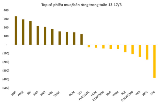 Khối ngoại mua ròng hơn 2.300 tỷ đồng trong tuần cơ cấu ETFs, gom hàng trăm tỷ HSG, POW, SSI - Ảnh 2.